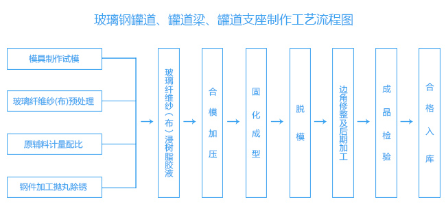 玻璃鋼罐道、罐道梁、罐道支座制作工藝流程圖